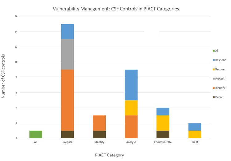 Enhancing Vulnerability Management with Frameworks (Part 1): NIST CSF and a Modified SANS PIACT