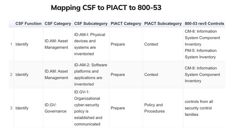 Enhancing Vulnerability Management with Frameworks (Part 2): 800-53, NIST CSF and a Modified SANS PIACT