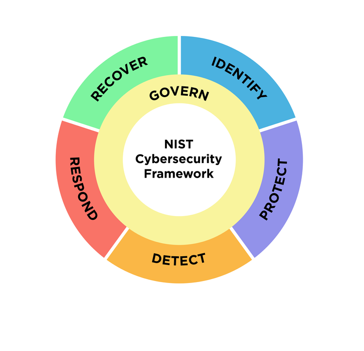 NIST Cybersecurity Framework 2.0: An Updated Approach to Cybersecurity Risk Management