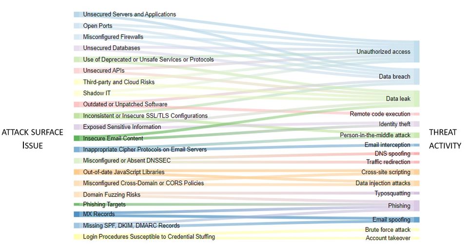 Attack Surface Management - An Essential Element of Cyber Hygiene